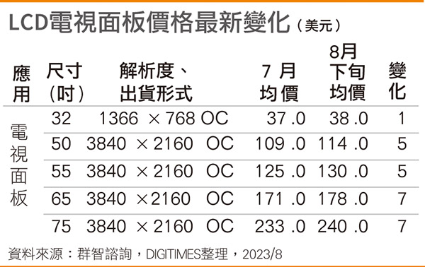 LCD电视面板价格最新变化