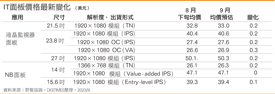 IT面板价格最新变化