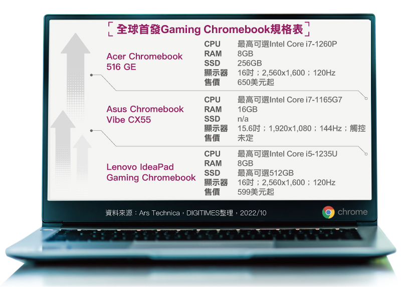 全球首发Gaming Chromebook规格表