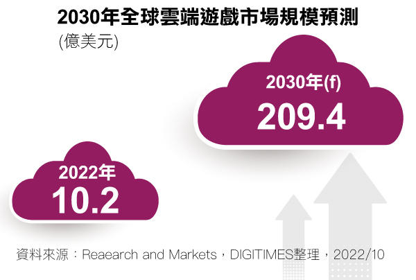 2030年全球云端游戏市场规模预测