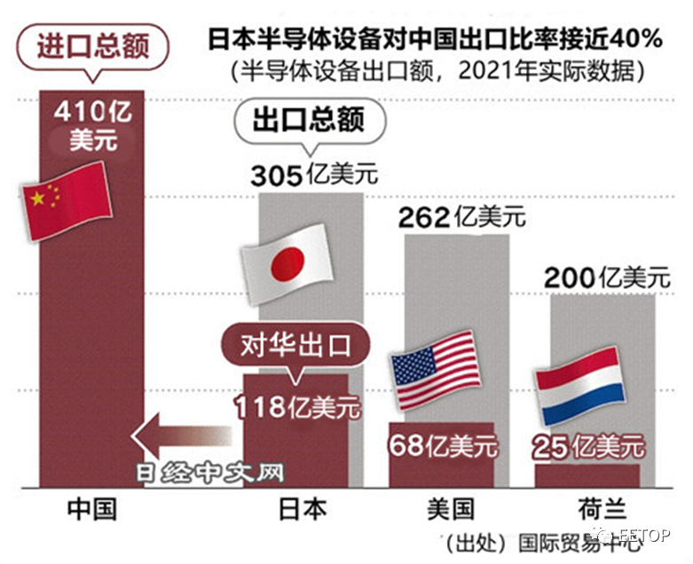 日本半导体设备对华出口占40%！跟随美国限制高端半导体设备对华出口，令日本制造商大伤脑筋！