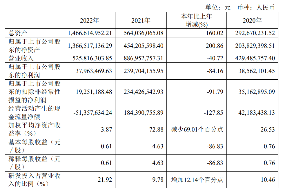 必易微2022年度营收5.26亿元