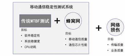 针对5G车载通信模组的模拟网测试方案研究