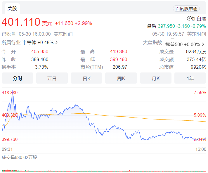 全球首家万亿美元芯片公司诞生！相当于两个台积电、八个英特尔！
