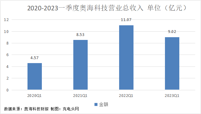 奥海科技2023年第一季度实现营收9.02亿元