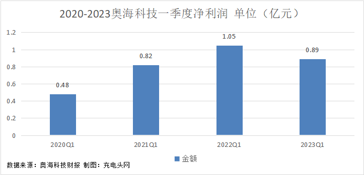 奥海科技2023年第一季度实现营收9.02亿元-充电头网