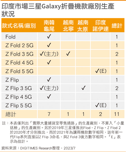 DIGITIMES Research_三星印度手机_20230728-0720