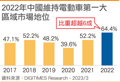 2022年国内维持电动车第一大区域市场地位