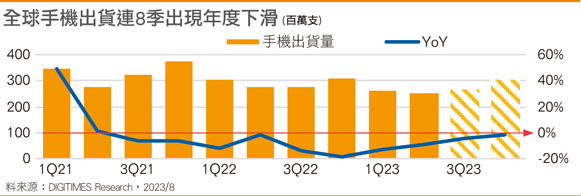 全球手机出货连8季出现年度下滑