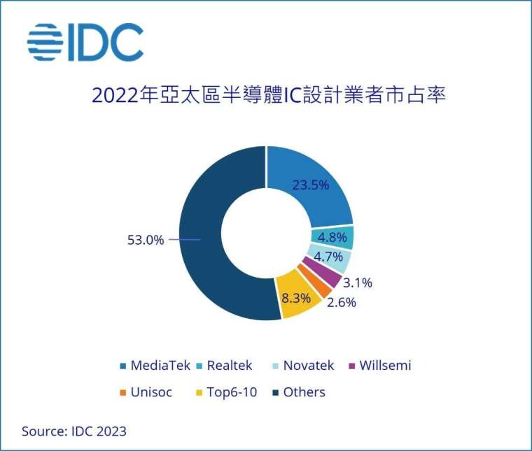 IDC：今年亚太区IC设计产值年减19.1% 明年重返成长