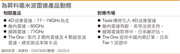 为升科毫米波雷达产品动态
