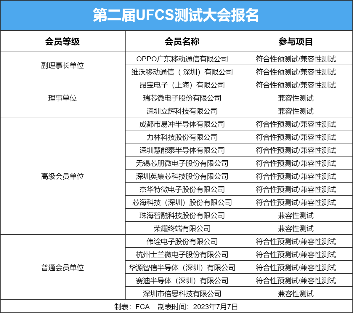 近20家企业报名参加第二届UFCS测试大会-充电头网
