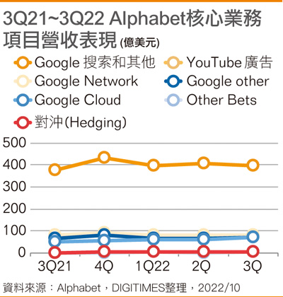 3Q21~3Q22 Alphabet核心业务项目营收表现