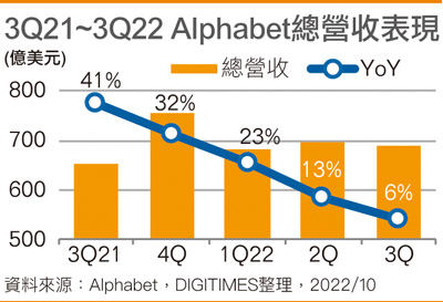 3Q21~3Q22 Alphabet总营收表现