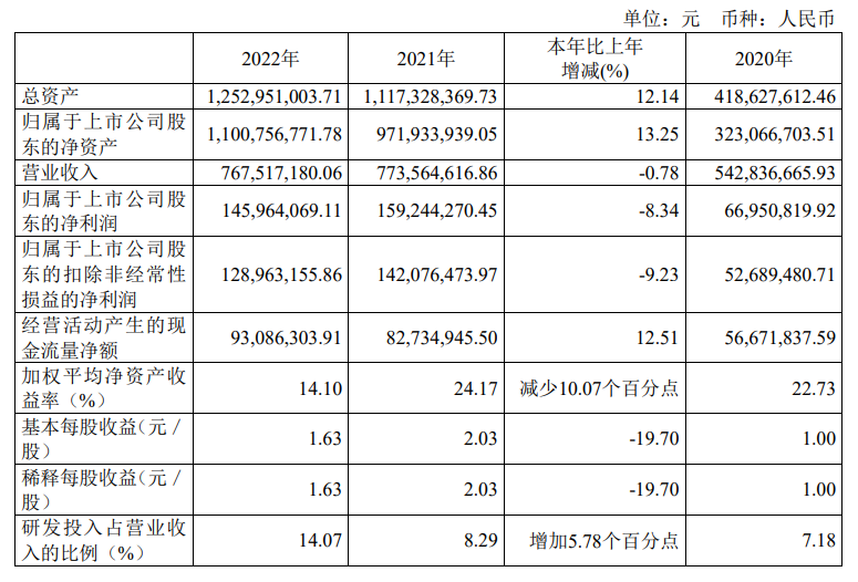 力芯微2022年实现归母净利润1.46亿元