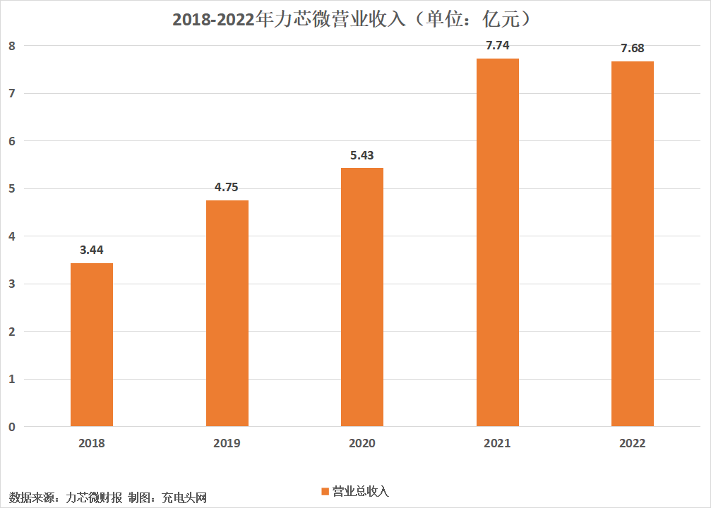 力芯微2022年实现归母净利润1.46亿元-充电头网