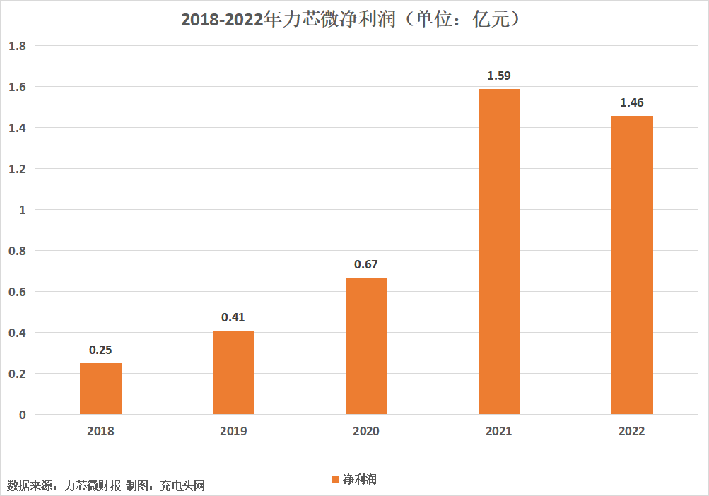 力芯微2022年实现归母净利润1.46亿元-充电头网