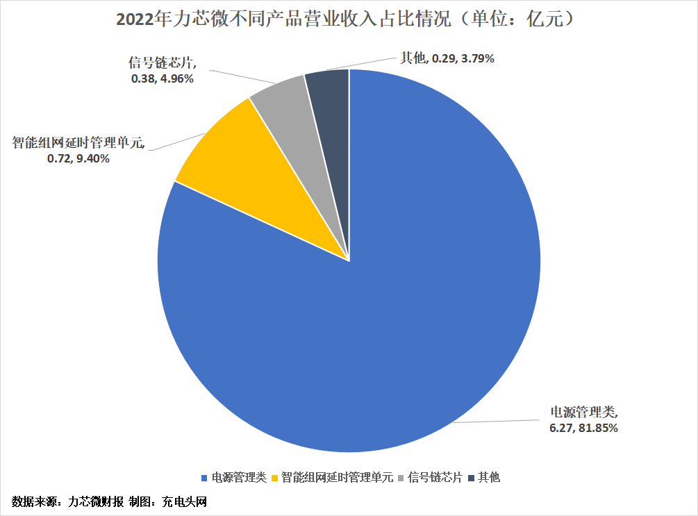力芯微2022年实现归母净利润1.46亿元-充电头网