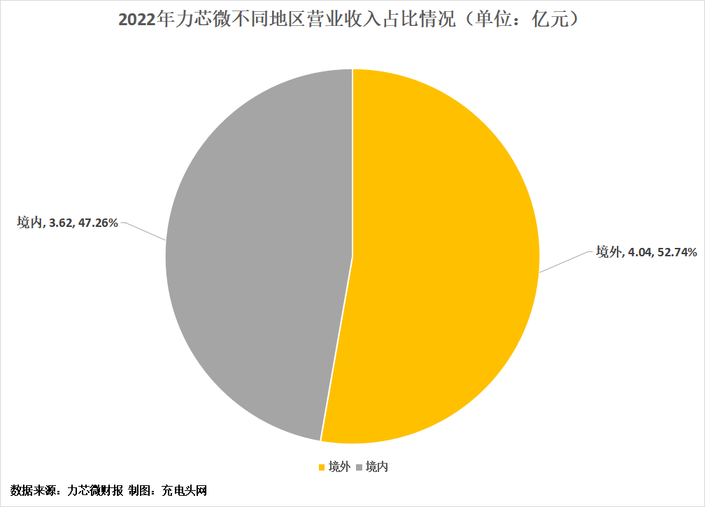 力芯微2022年实现归母净利润1.46亿元-充电头网