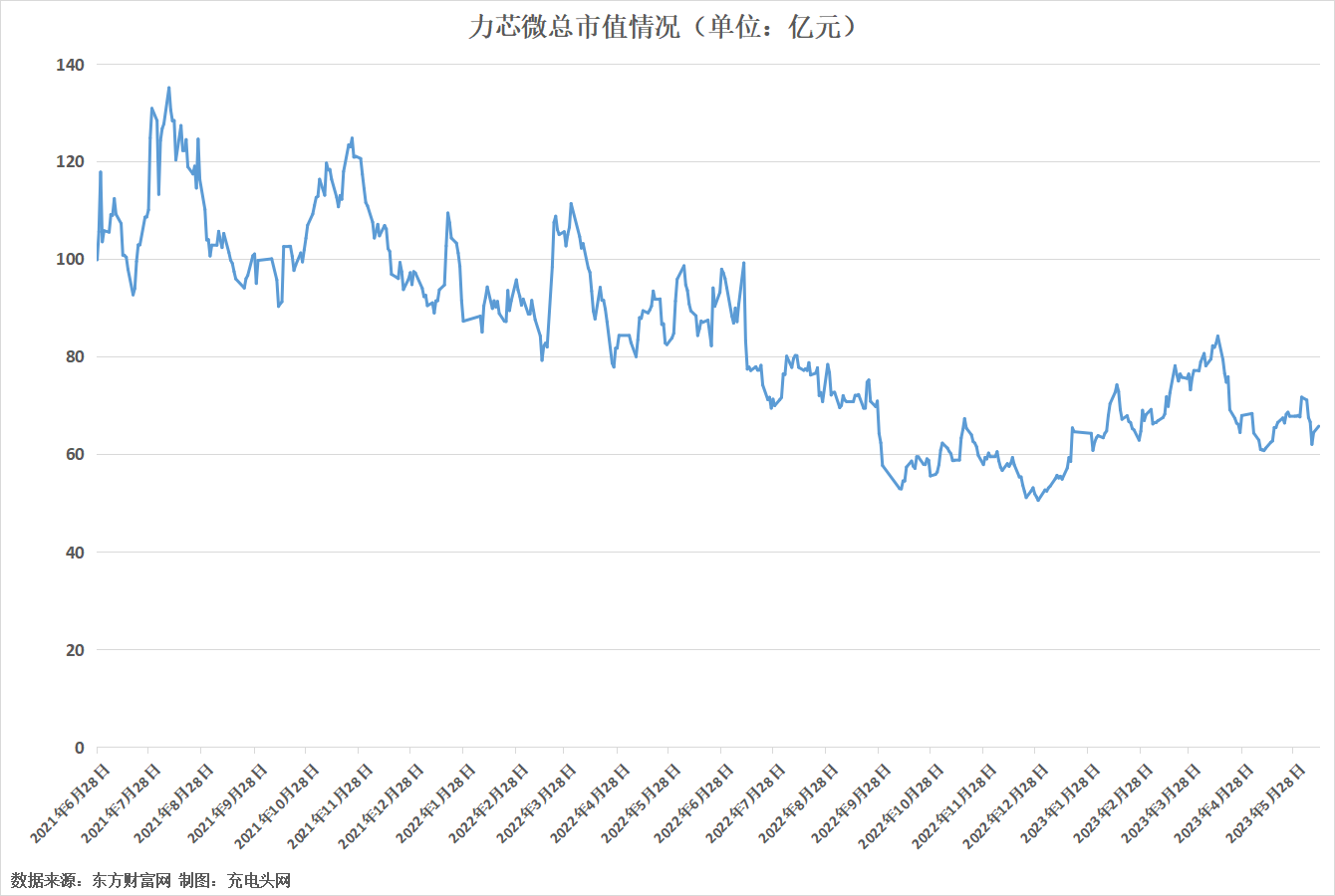 力芯微2022年实现归母净利润1.46亿元-充电头网