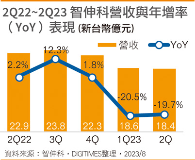 2Q22~2Q23 智伸科营收与年增率（YoY）表现