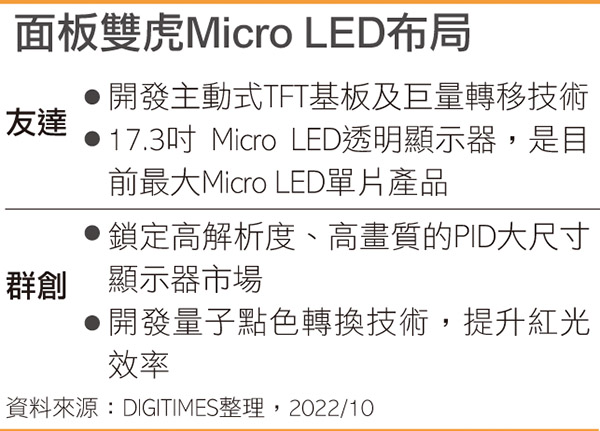 面板双虎Micro LED布局