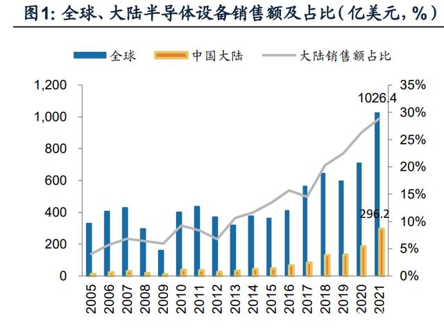 半导体设备在国产化趋势下呈现“高成长”