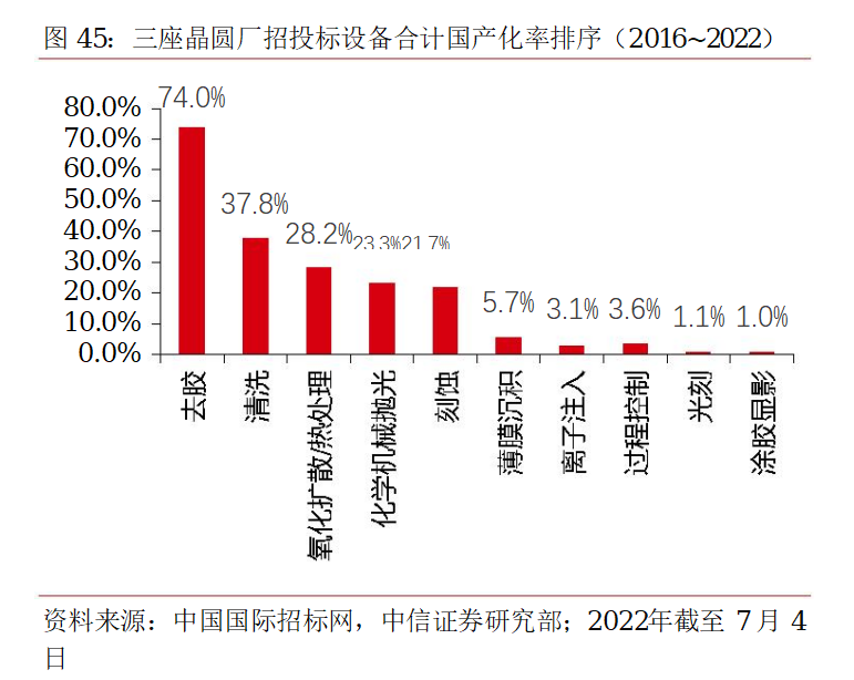  AI芯天下丨产业丨半导体设备在国产化趋势下呈现“高成长”