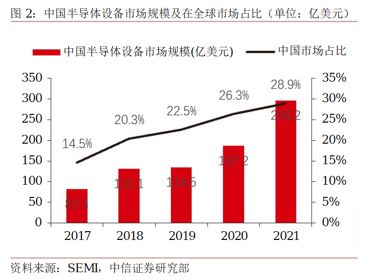  AI芯天下丨产业丨半导体设备在国产化趋势下呈现“高成长”