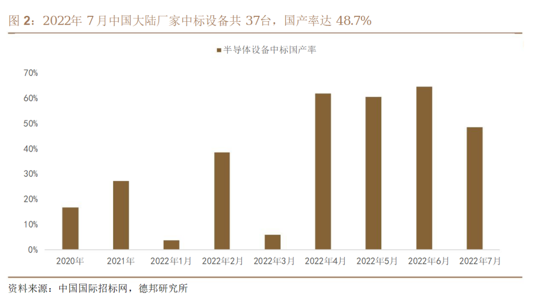  AI芯天下丨产业丨半导体设备在国产化趋势下呈现“高成长”