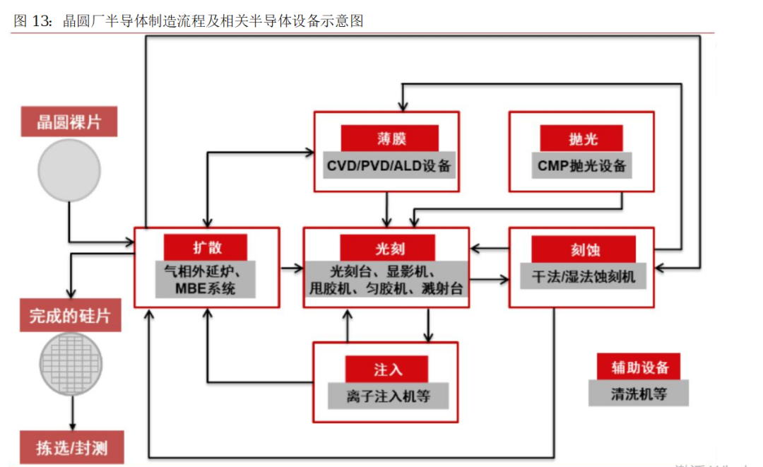  AI芯天下丨产业丨半导体设备在国产化趋势下呈现“高成长”