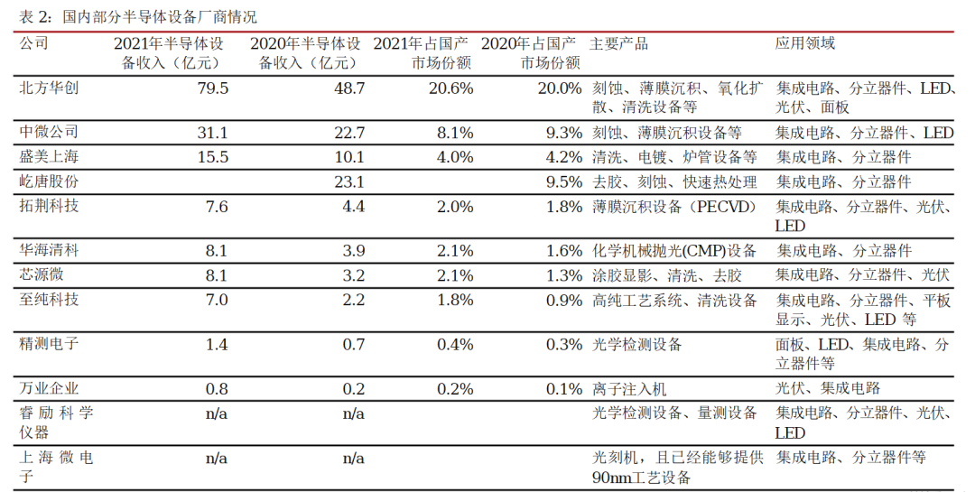 AI芯天下丨产业丨半导体设备在国产化趋势下呈现“高成长”