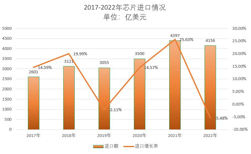 2022年，全球70%的芯片，都跑到中国来“旅游”了一圈？
