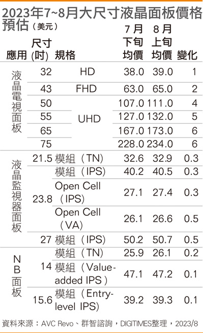 2023年7~8月大尺寸液晶面板价格预估