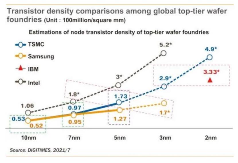 明明是5nm，却说4nm，台积电、三星工艺造假又被吐槽了