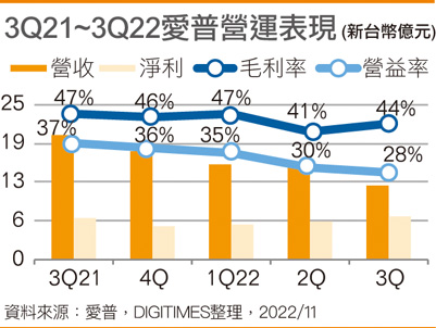 3Q21~3Q22爱普营运表现