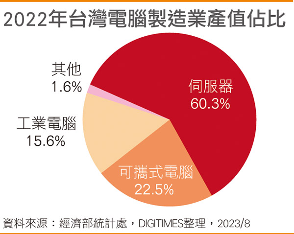 2022年台湾电脑制造业产值占比