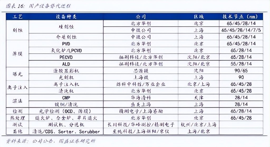 实事求是，目前离14nm芯片自主可控，都可能还要3-5年时间