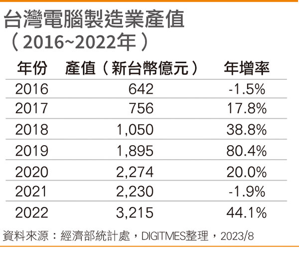 台湾电脑制造业产值（2016~2022年）