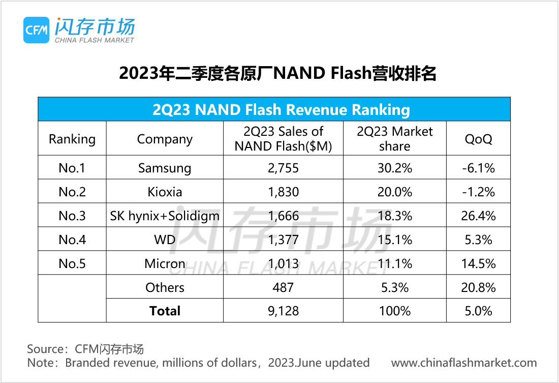 2Q23 NAND Flash/DRAM市场营收排名出炉-CFM分析