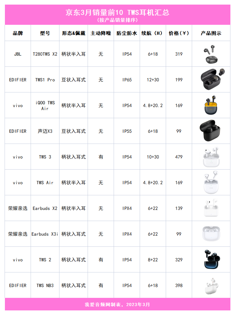京东3月销量前10真无线耳机汇总，均价200元出头-我爱音频网