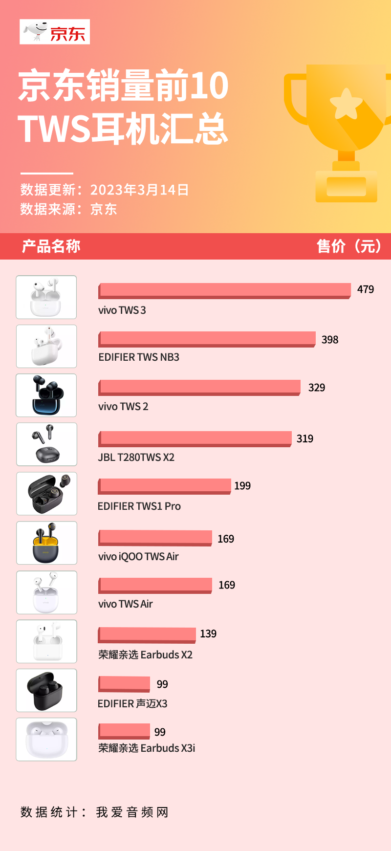 京东3月销量前10真无线耳机汇总，均价200元出头-我爱音频网