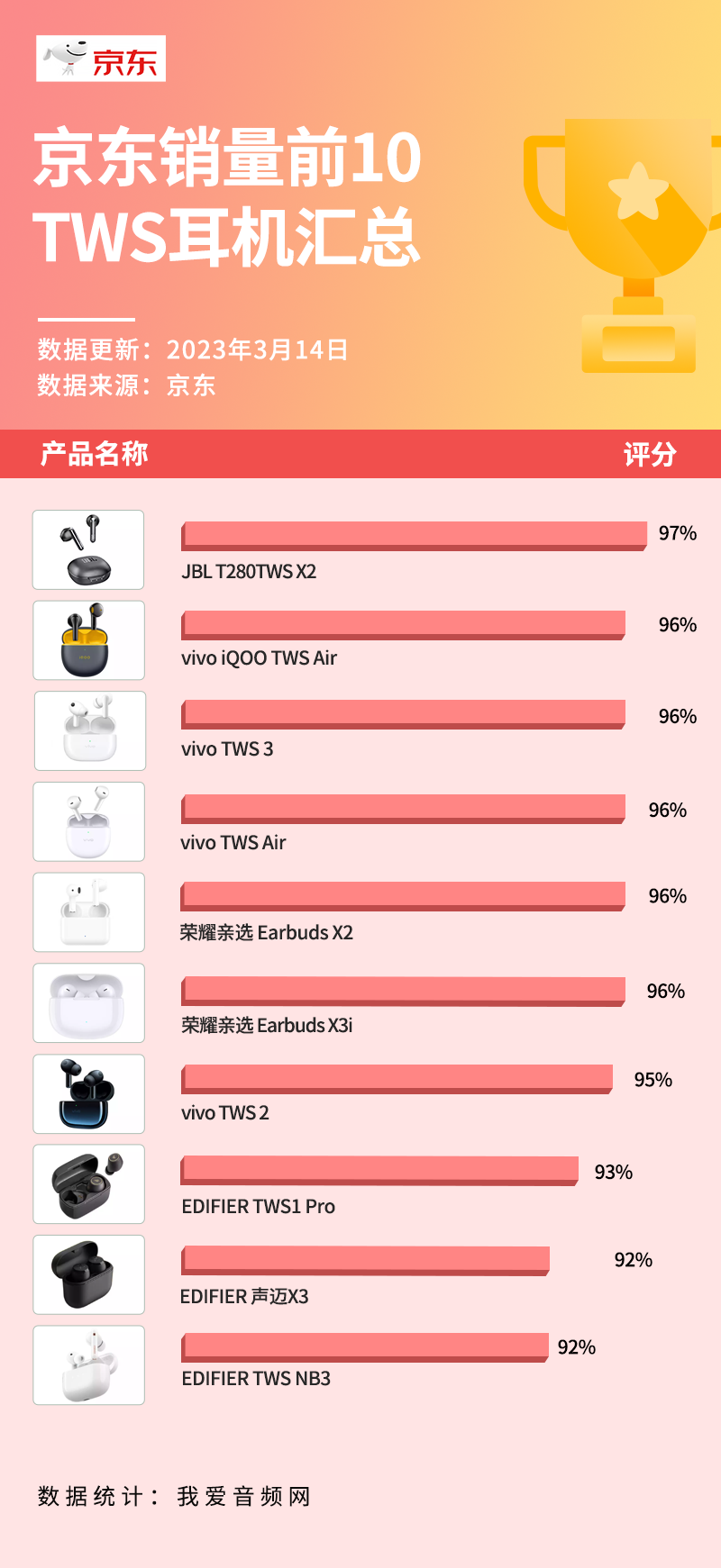 京东3月销量前10真无线耳机汇总，均价200元出头-我爱音频网