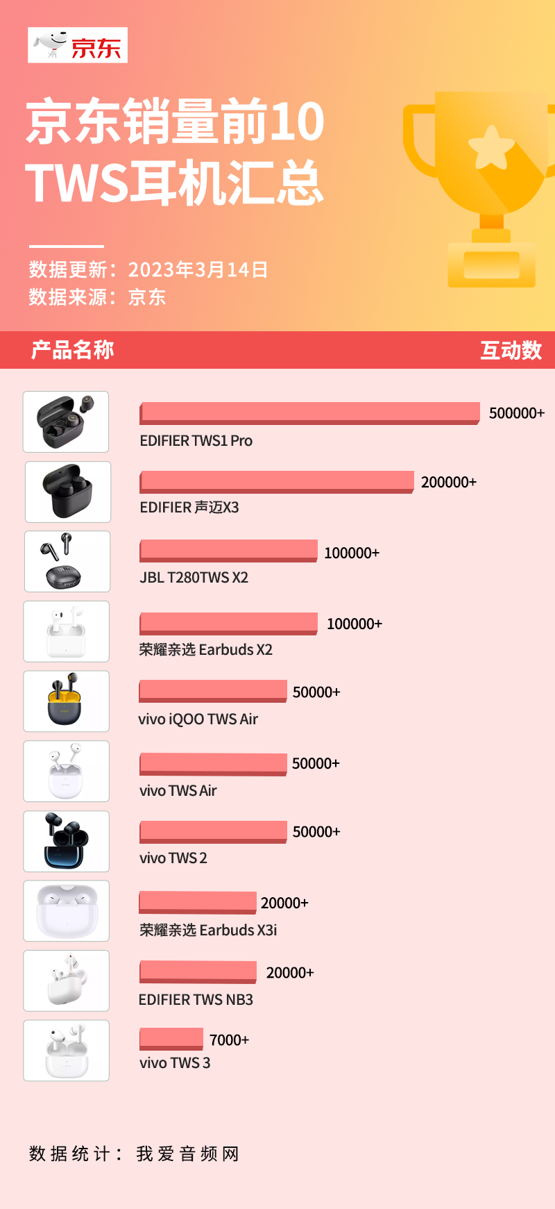京东3月销量前10真无线耳机汇总，均价200元出头-我爱音频网