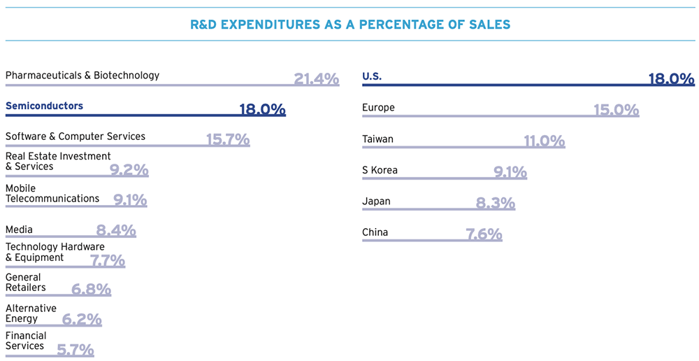 芯片研发投入占比，美国全球第一，高达18%，而中国呢？