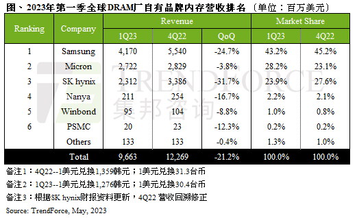 DRAM产业第一季营收环比下降21.2%，连续三个季度衰退｜TrendForce集邦咨询