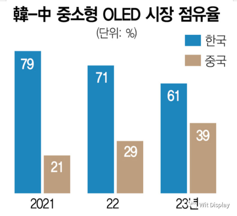 中国OLED，让谁坐不住了