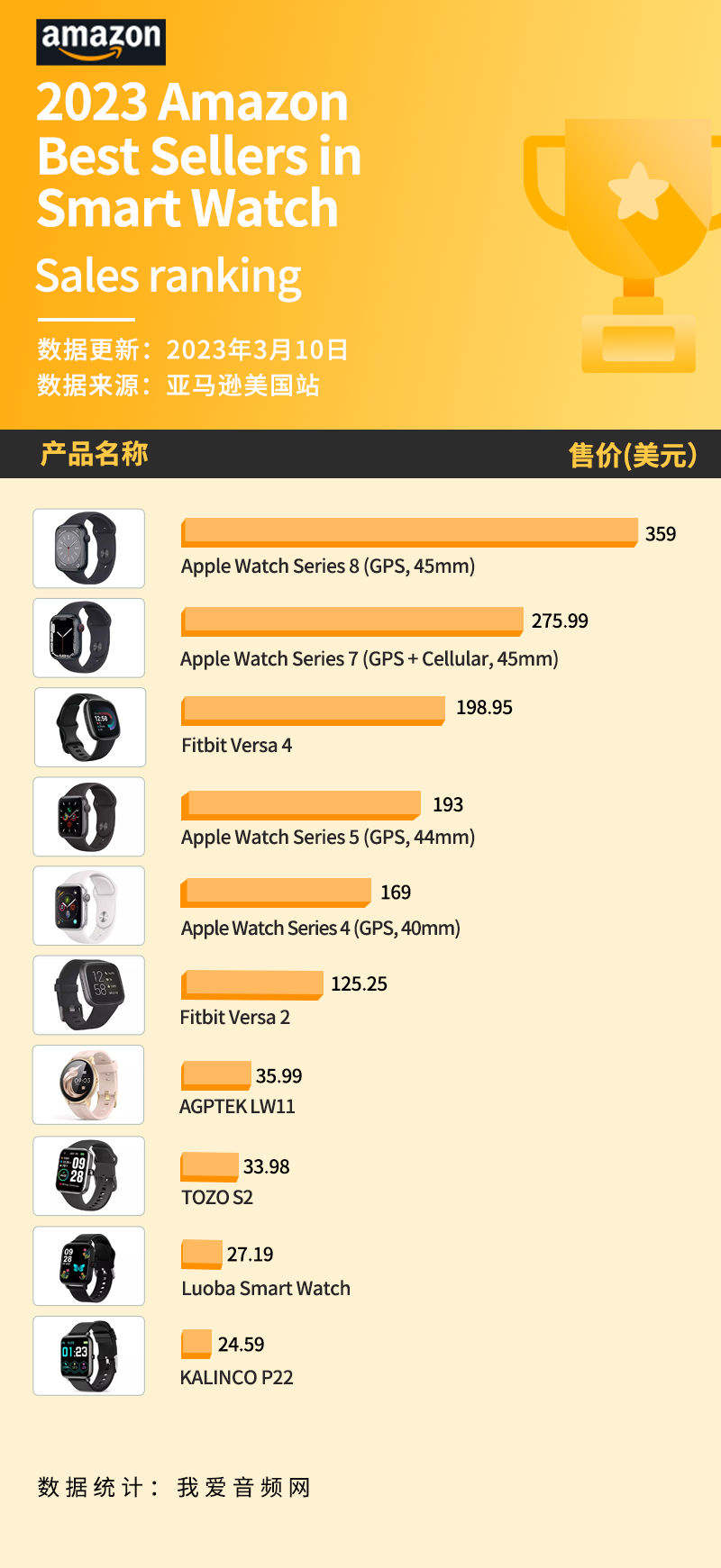 美国亚马逊销量前10智能手表汇总,苹果包揽前4-我爱音频网