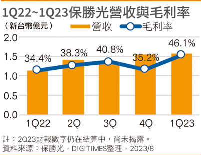 1Q22~1Q23保胜光营收与毛利率