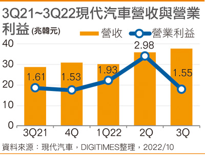 3Q21~3Q22现代汽车营收与营业利益